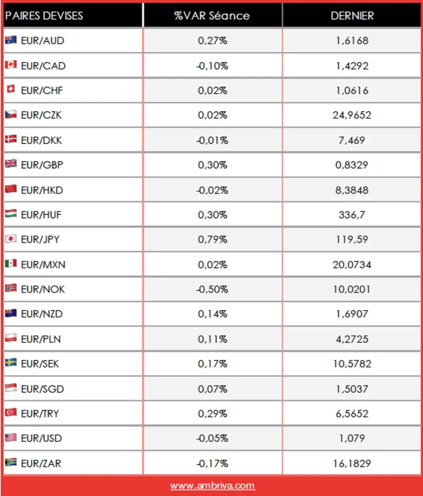 Tableau présentant les variations des principales paires de devises sur le marché des changes