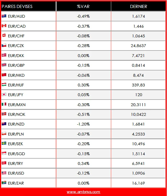 Tableau des taux de change des principales devises