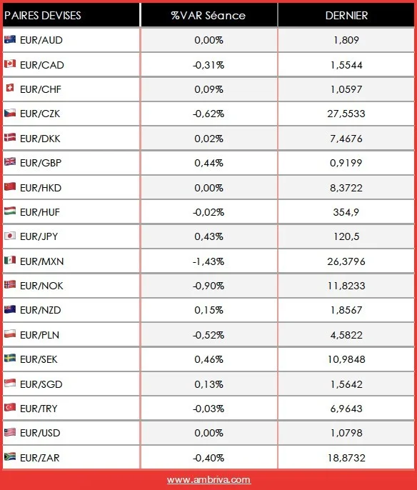 Tableau des performances des devises internationales