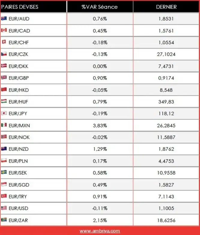 Analyse des paires de devises sur le marché des changes