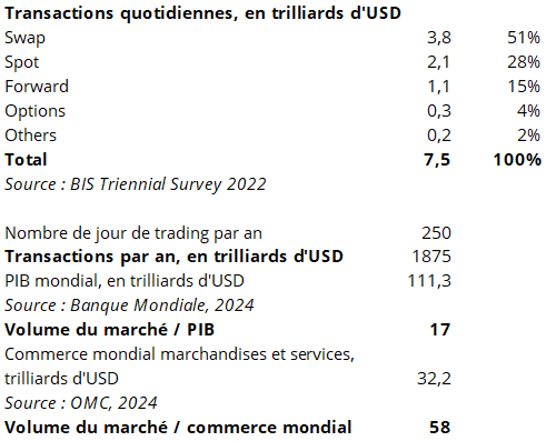 Statistiques du marché des changes montrant les volumes de transactions quotidiennes et annuelles