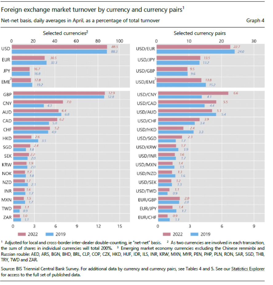 Graphique du marché des changes montrant la part des devises et paires de devises dans les transactions