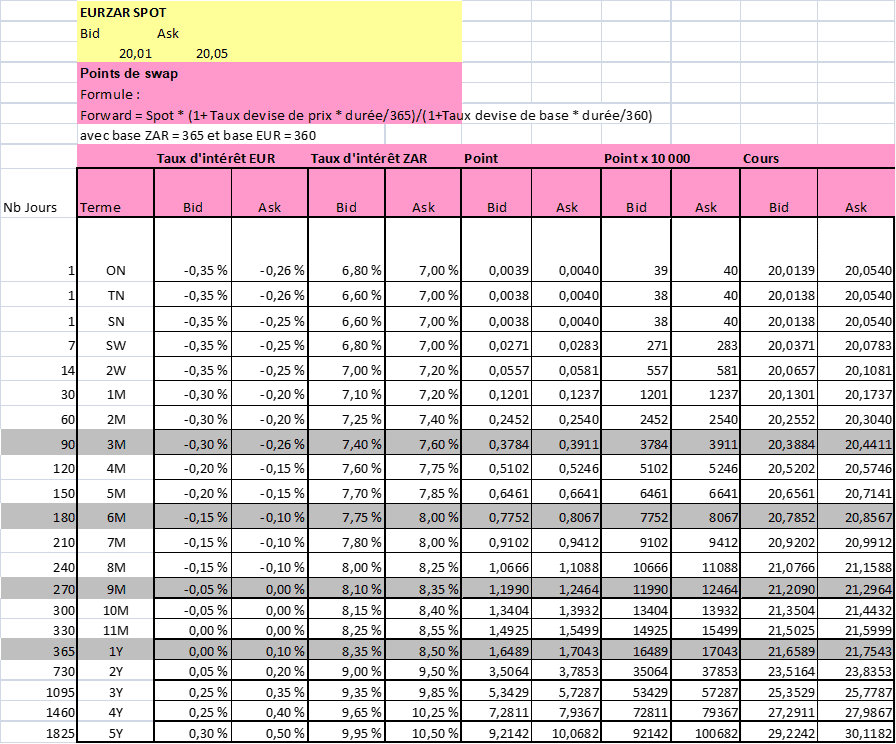 tableau pricer change a terme eur zar points de swap