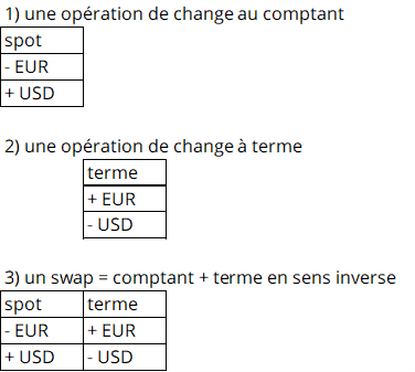 schema swap de change spot et terme devises