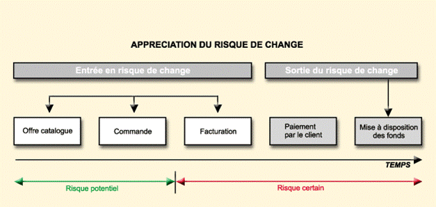 Simulation taux de change gestion du risque de change