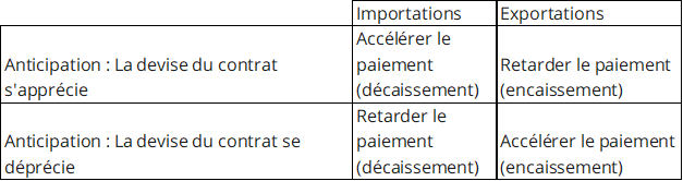 Processus risque de change gestion du risque de change