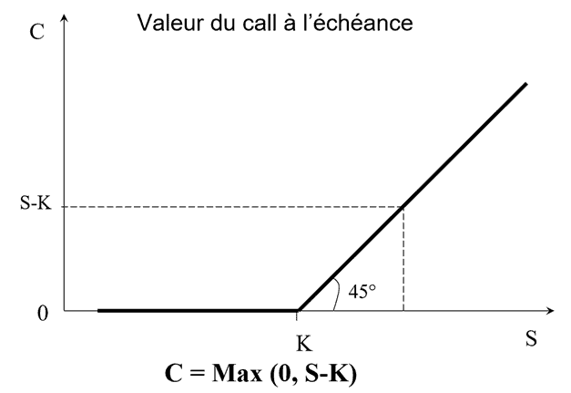payoff option call valeur a echeance max s moins k