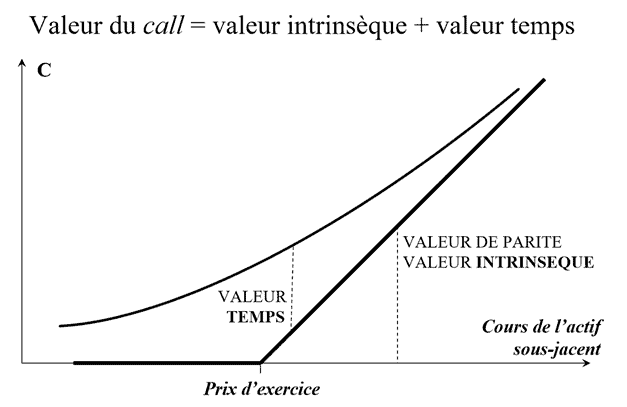 valeur option call valeur intrinseque et valeur temps