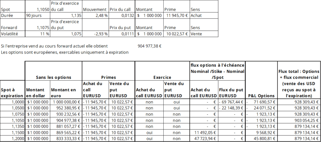 tunnel options eur usd strategie couverture tableau flux