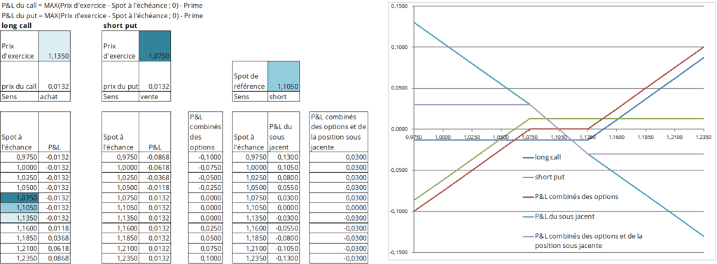 payoff tunnel options combinaison call put eur usd