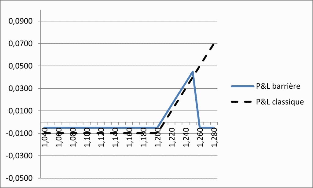 option barriere payoff activation knock in devises
