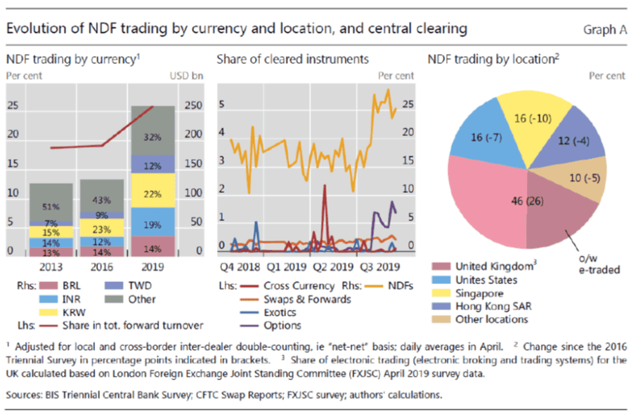 trading ndf devises volume par pays et localisation