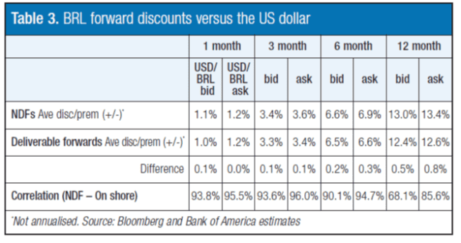 forward brl usd ndf discount premium tableau
