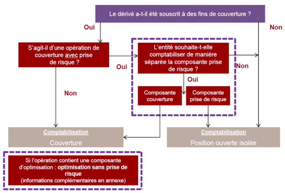decision comptabilisation derive couverture prise de risque schema