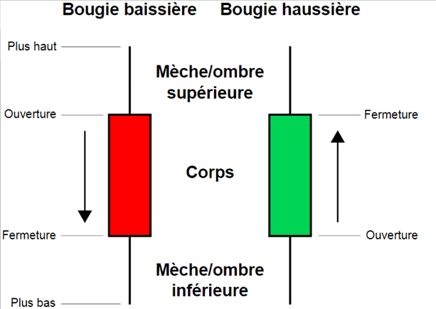 bougie japonaise haussiere baissiere explication corps meche