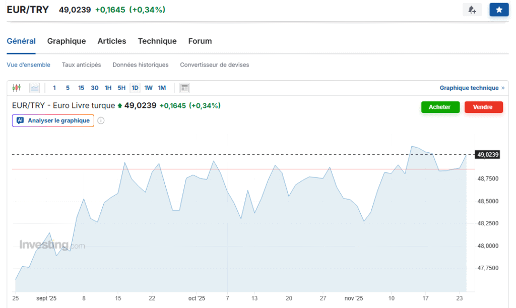 graphique eur try evolution taux change ligne