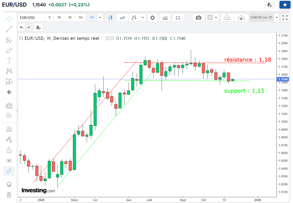 eur usd support resistance analyse technique forex