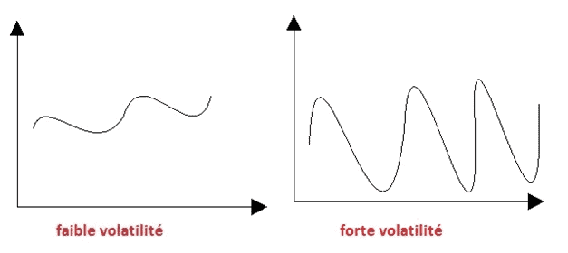faible forte volatilite marche forex illustration