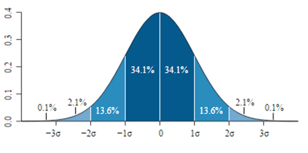 distribution normale volatilite ecart type finance