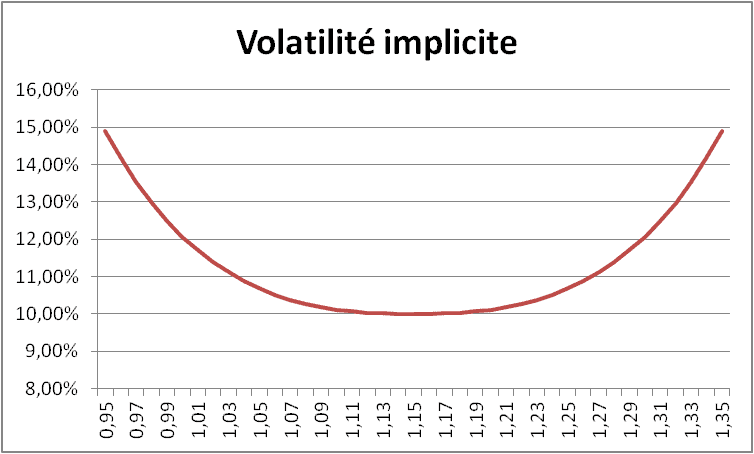 volatilite implicite smile option forex