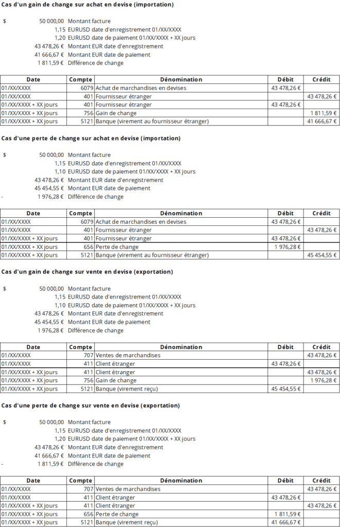 Cas gain perte de change comptabilité devises exemple EUR USD
